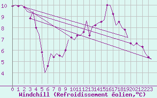Courbe du refroidissement olien pour Eindhoven (PB)