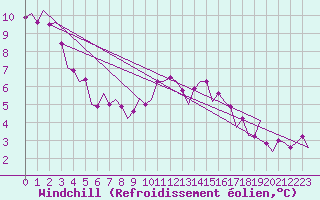 Courbe du refroidissement olien pour Wittmundhaven
