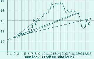 Courbe de l'humidex pour Jersey (UK)