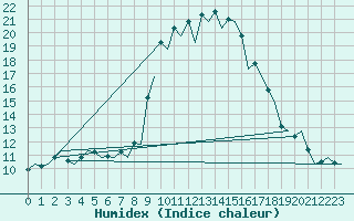 Courbe de l'humidex pour Burgos (Esp)