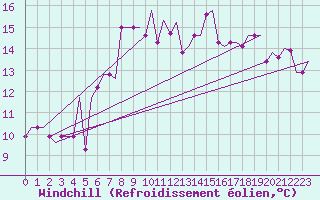 Courbe du refroidissement olien pour Heraklion Airport