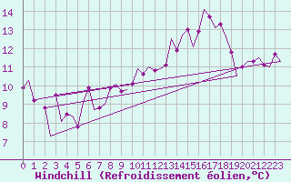 Courbe du refroidissement olien pour Altenstadt
