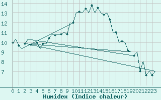 Courbe de l'humidex pour Schaffen (Be)