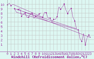 Courbe du refroidissement olien pour Woensdrecht