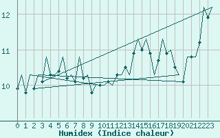 Courbe de l'humidex pour Platform Awg-1 Sea