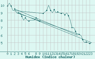 Courbe de l'humidex pour Beauvechain (Be)