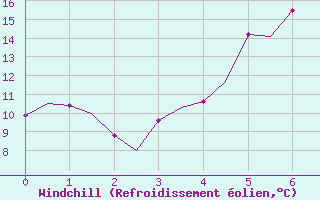 Courbe du refroidissement olien pour Rygge