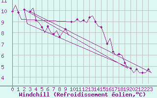 Courbe du refroidissement olien pour Eindhoven (PB)
