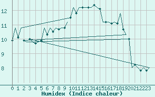 Courbe de l'humidex pour Wittmundhaven