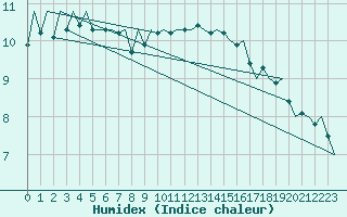 Courbe de l'humidex pour London / Heathrow (UK)