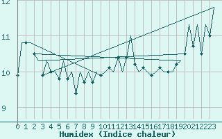 Courbe de l'humidex pour Kirkwall Airport