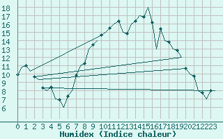 Courbe de l'humidex pour Logrono (Esp)