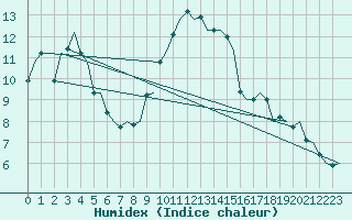 Courbe de l'humidex pour De Kooy