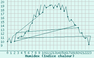 Courbe de l'humidex pour Jersey (UK)