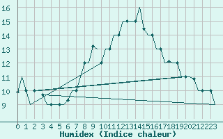 Courbe de l'humidex pour Firenze / Peretola