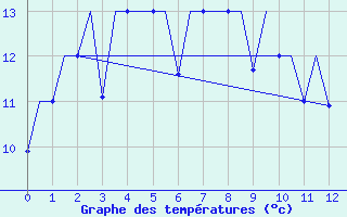 Courbe de tempratures pour Vladivostok