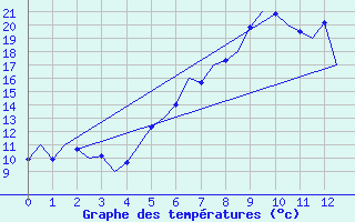 Courbe de tempratures pour Wroclaw Ii