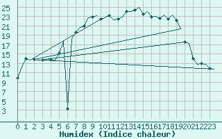 Courbe de l'humidex pour Fassberg