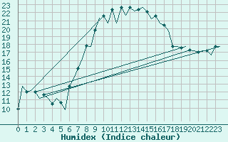 Courbe de l'humidex pour Lelystad