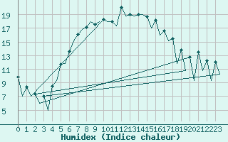 Courbe de l'humidex pour Helsinki-Vantaa