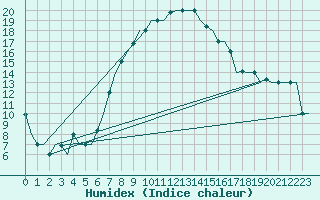 Courbe de l'humidex pour Zagreb / Pleso