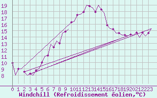 Courbe du refroidissement olien pour Fassberg