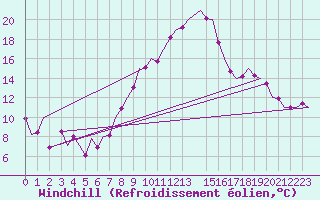 Courbe du refroidissement olien pour Frankfort (All)