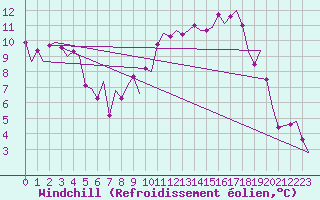 Courbe du refroidissement olien pour Satenas
