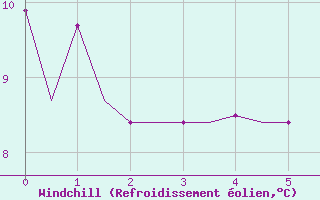 Courbe du refroidissement olien pour Utti