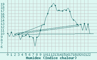 Courbe de l'humidex pour Porto / Pedras Rubras