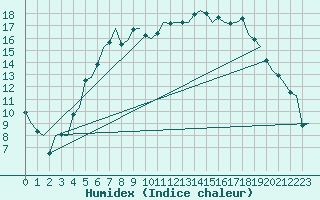 Courbe de l'humidex pour Eindhoven (PB)