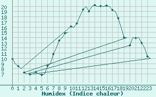 Courbe de l'humidex pour Ingolstadt