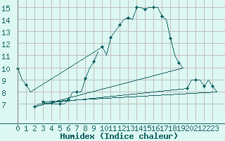 Courbe de l'humidex pour Maastricht / Zuid Limburg (PB)