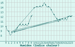 Courbe de l'humidex pour Lodz