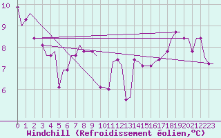 Courbe du refroidissement olien pour Stansted Airport