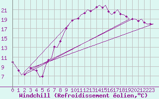 Courbe du refroidissement olien pour Beauvechain (Be)