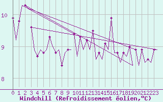 Courbe du refroidissement olien pour Oostende (Be)