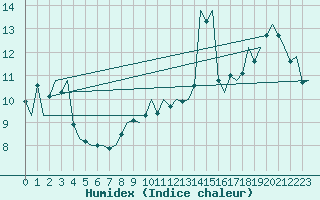 Courbe de l'humidex pour Oostende (Be)