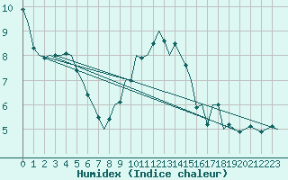 Courbe de l'humidex pour Maastricht / Zuid Limburg (PB)