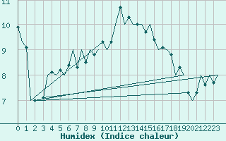 Courbe de l'humidex pour Bueckeburg