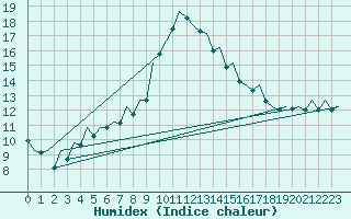 Courbe de l'humidex pour Bilbao (Esp)