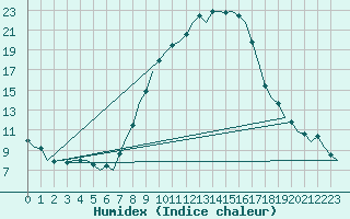 Courbe de l'humidex pour Muenster / Osnabrueck