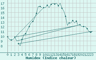 Courbe de l'humidex pour Noervenich