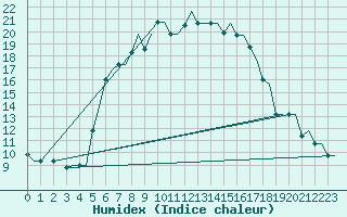 Courbe de l'humidex pour Andravida Airport