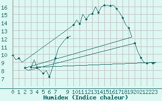 Courbe de l'humidex pour Odiham