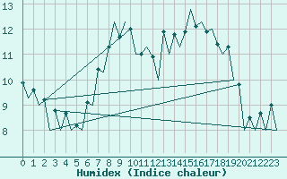 Courbe de l'humidex pour Belfast / Aldergrove Airport