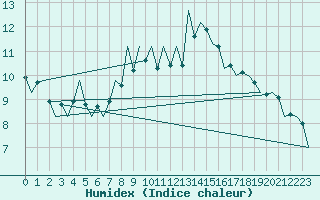 Courbe de l'humidex pour Craiova