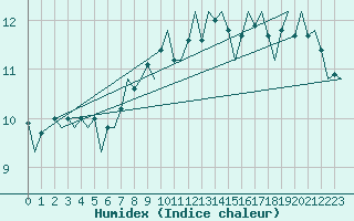 Courbe de l'humidex pour Stornoway