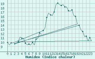 Courbe de l'humidex pour Belfast / Aldergrove Airport