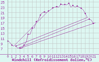 Courbe du refroidissement olien pour Oslo / Gardermoen